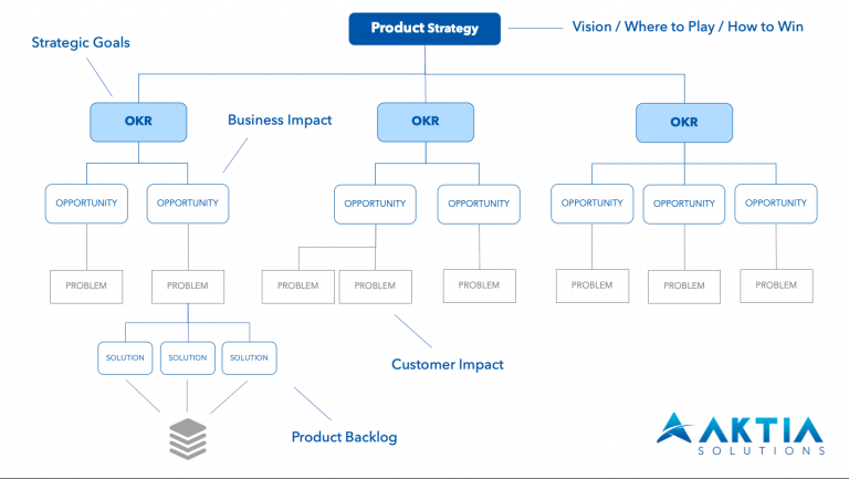 Agility-Levels-Scheme-Flight-Levels-Product-Mindset-Product-Organization-Aktia-Solutions-1-768x433