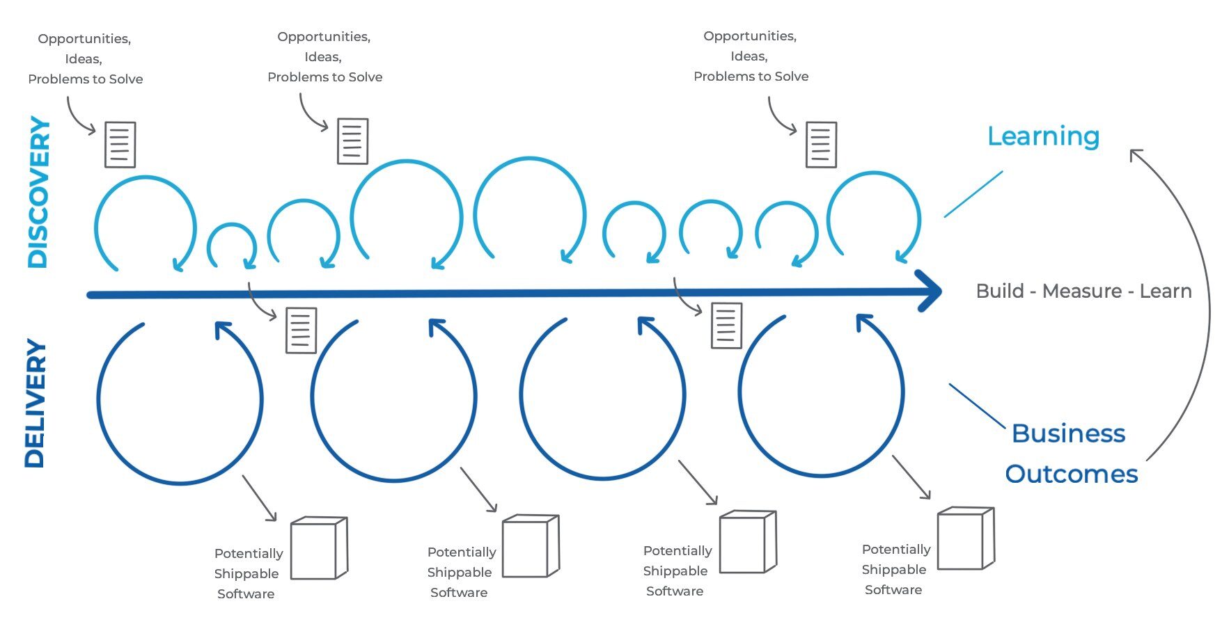 Dual-Track-Agile-Discovery-Delivery-Cycles-Lean-Product-Development-AKTIA-Solutions