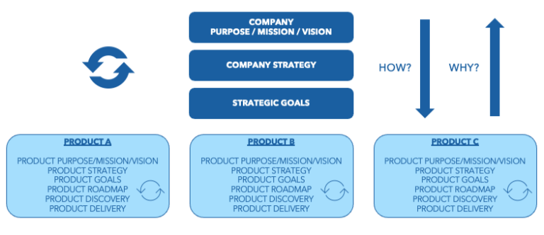 Product-Strategy-and-Product-Discovery-Strategy-Levels-Aktia-Solutions-768x332