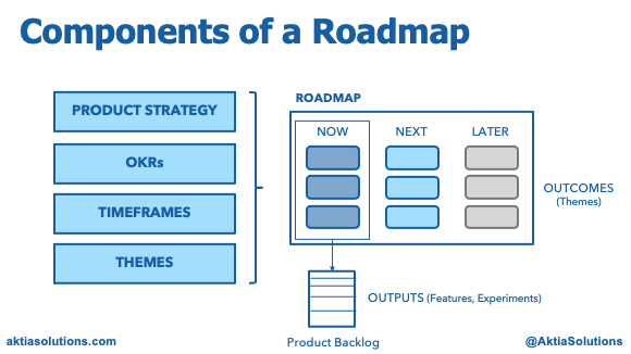Product Roadmaps Design - Aktia Solutions